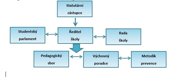 organizacni schema skoly